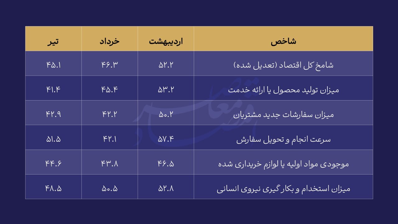 افت تولید و فروش بنگاه‌ها/ قطعی برق و کمبود نقدینگی متهمان اصلی