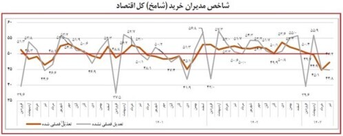 افت تولید و فروش بنگاه‌ها/ قطعی برق و کمبود نقدینگی متهمان اصلی