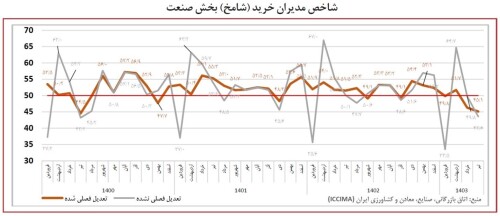 افت تولید و فروش بنگاه‌ها/ قطعی برق و کمبود نقدینگی متهمان اصلی