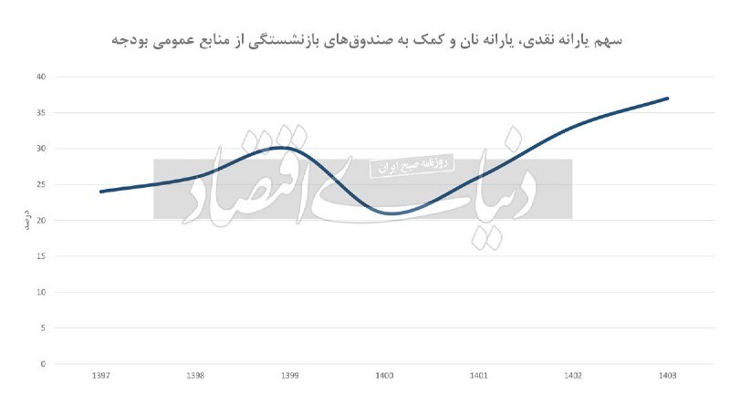 بار سنگین یارانه ها بر بودجه