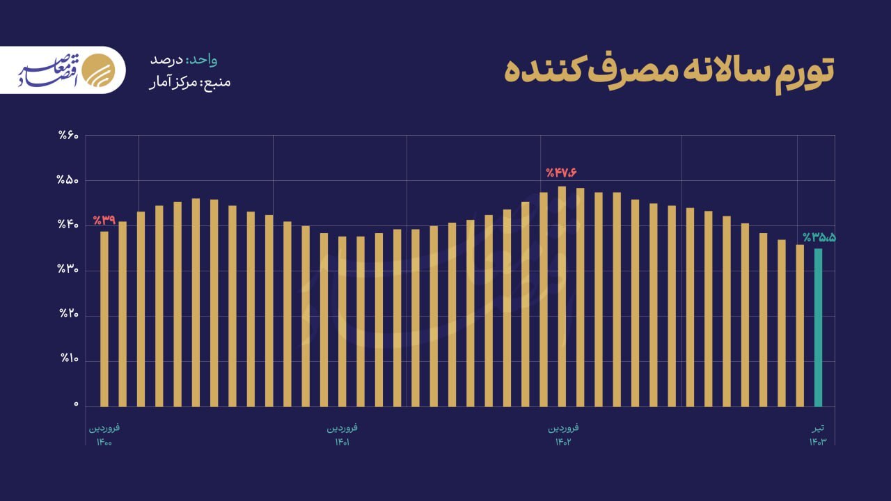 تورم؛ کنترل یا رشد؟