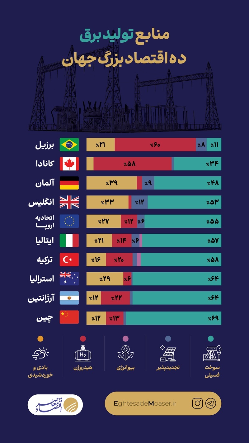 منابع تولید برق ده اقتصاد بزرگ جهان