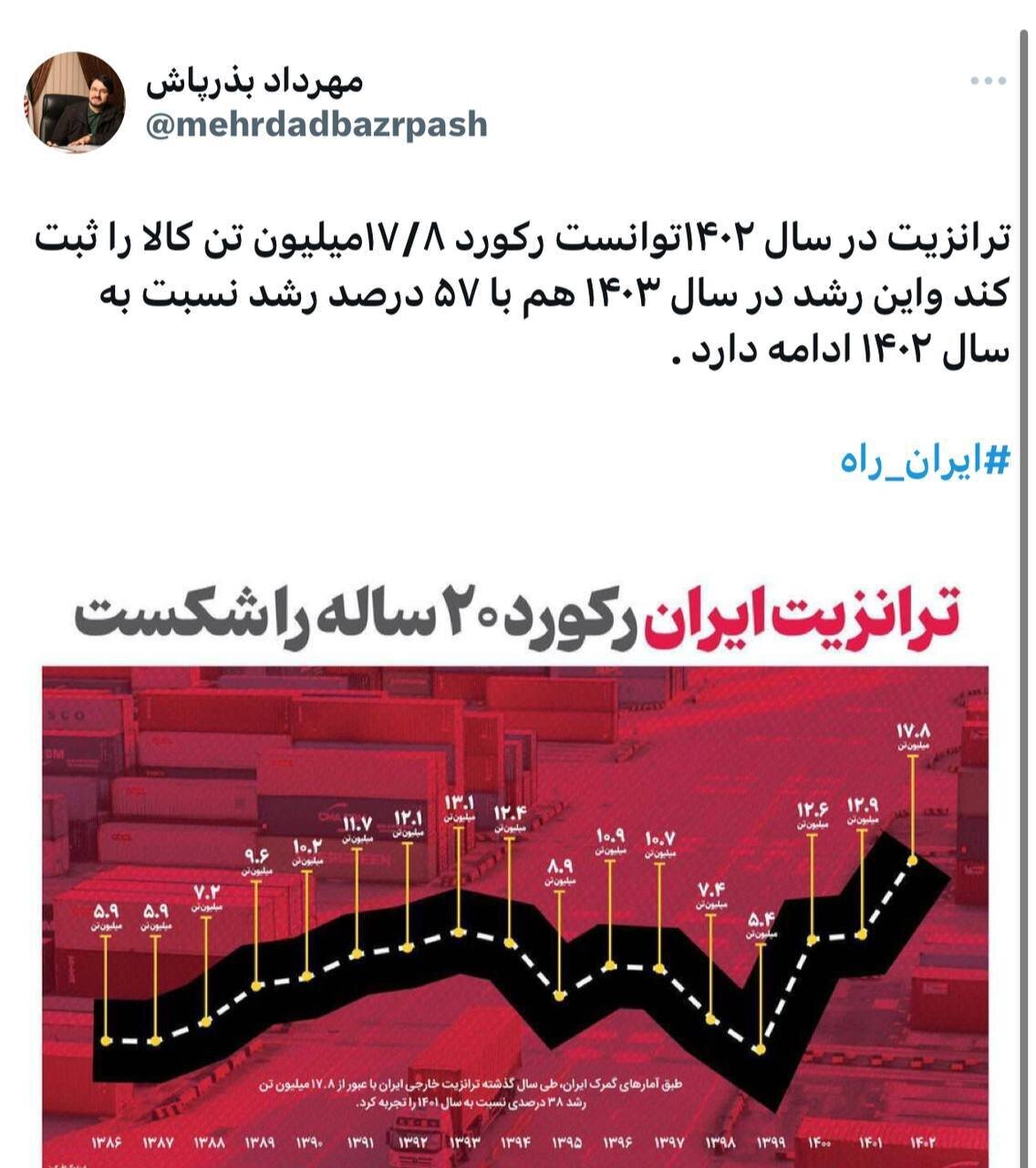 ترانزیت ایران رکورد ۲۰ ساله را شکست