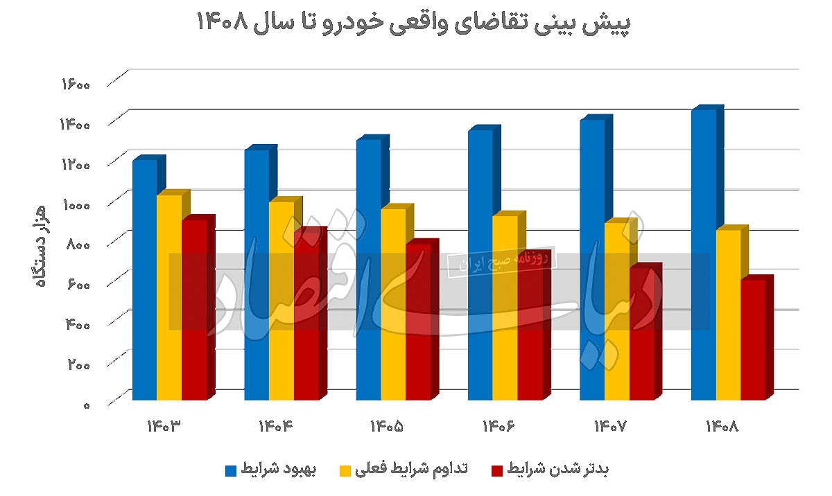 تقاضای واقعی خودرو چقدر است؟