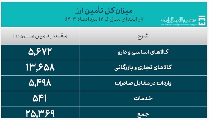 تامین بیش از ۲۵ میلیارد دلار ارز مورد نیاز واردات