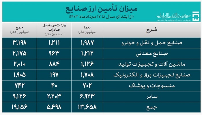 تامین بیش از ۲۵ میلیارد دلار ارز مورد نیاز واردات