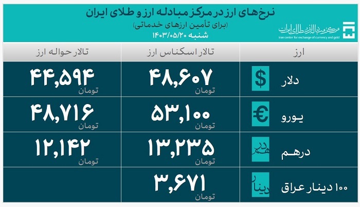 تامین بیش از ۲۵ میلیارد دلار ارز مورد نیاز واردات