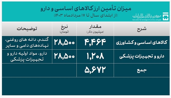 تامین بیش از ۲۵ میلیارد دلار ارز مورد نیاز واردات