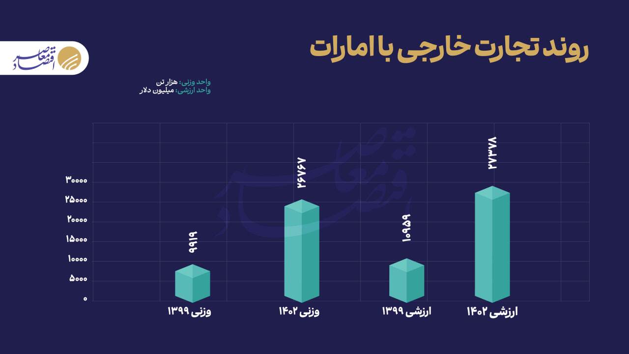 تجارت ۶۷ میلیارد دلاری ایران با بریکس