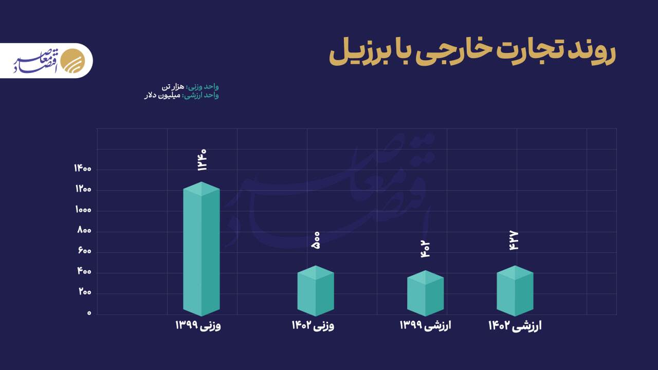 تجارت ۶۷ میلیارد دلاری ایران با بریکس