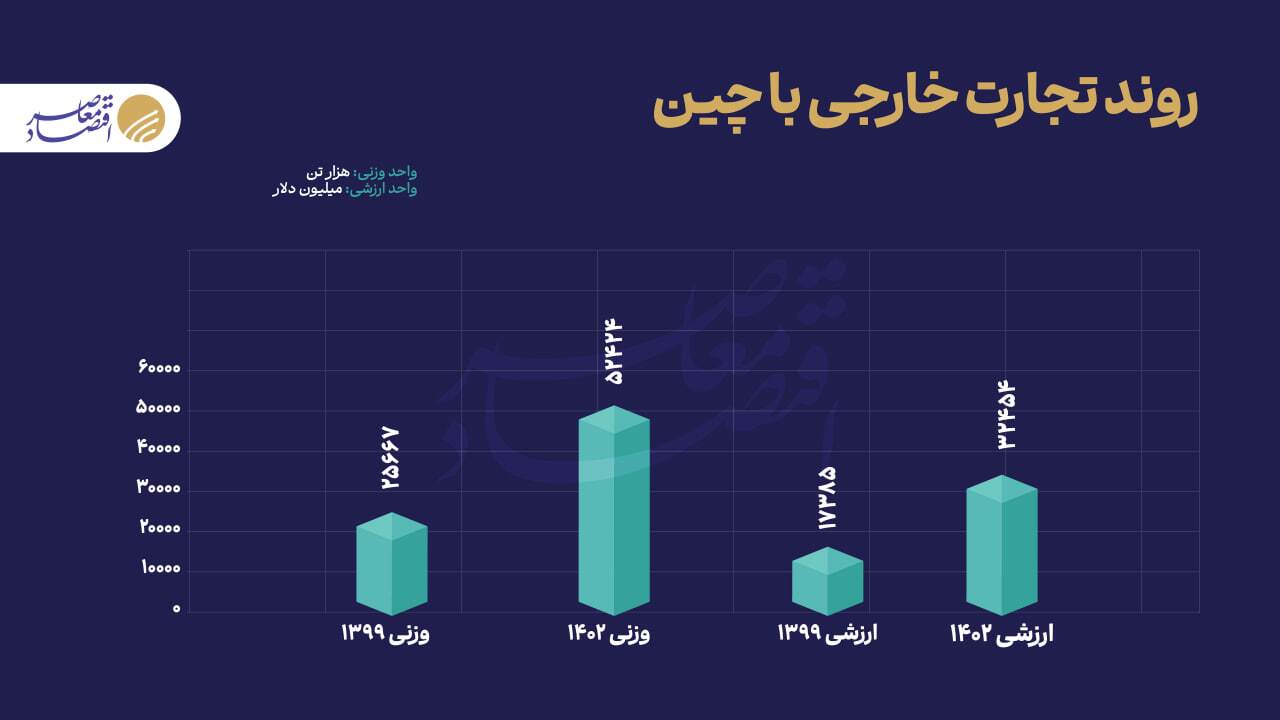 تجارت ۶۷ میلیارد دلاری ایران با بریکس