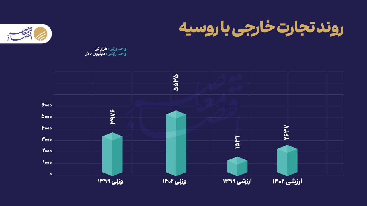 تجارت ۶۷ میلیارد دلاری ایران با بریکس