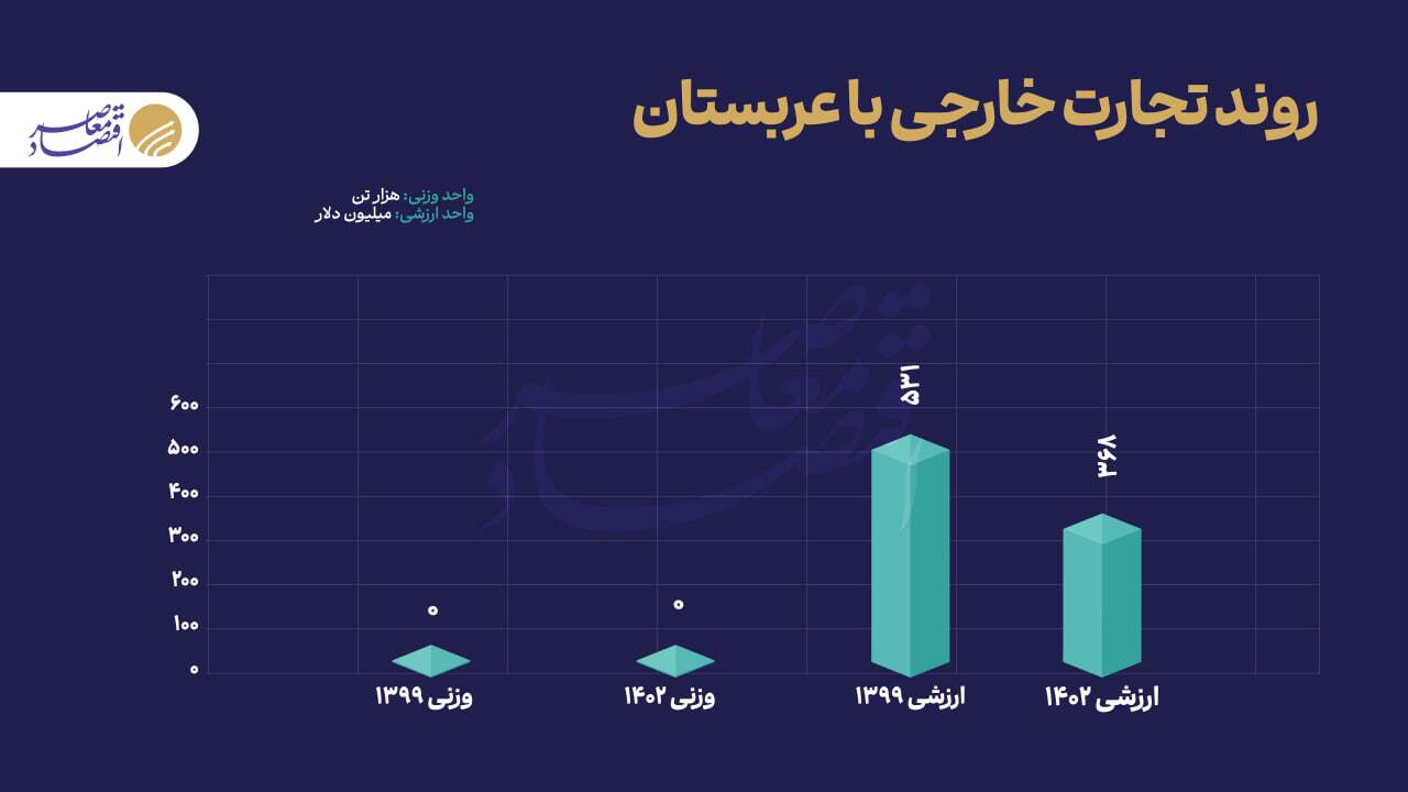 تجارت ۶۷ میلیارد دلاری ایران با بریکس