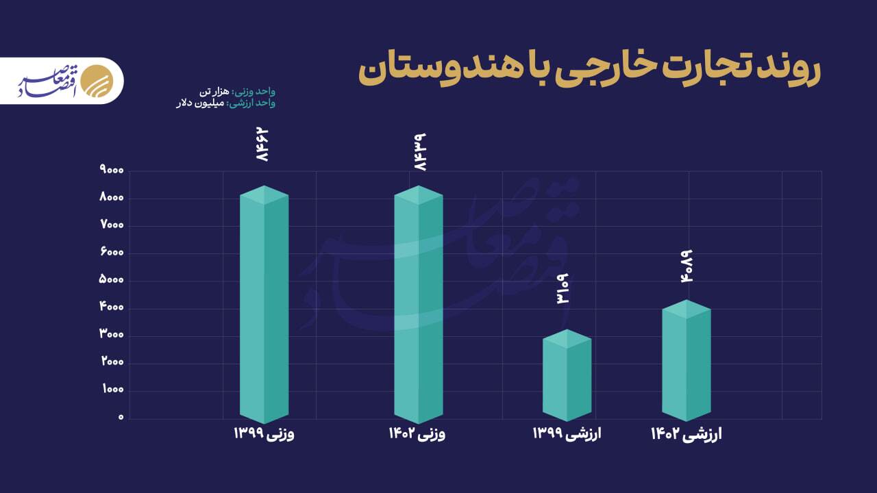 تجارت ۶۷ میلیارد دلاری ایران با بریکس