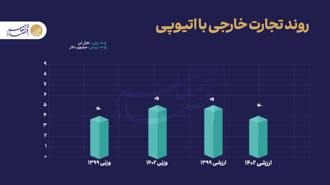 تجارت ۶۷ میلیارد دلاری ایران با بریکس