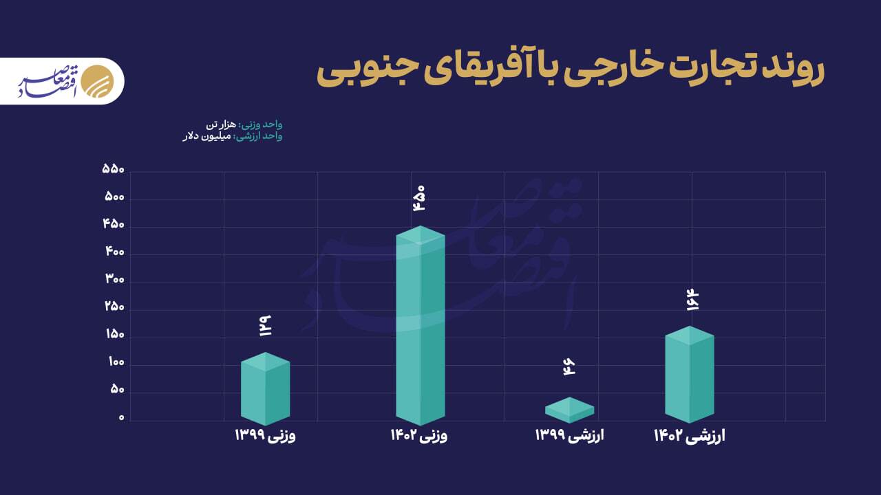 تجارت ۶۷ میلیارد دلاری ایران با بریکس