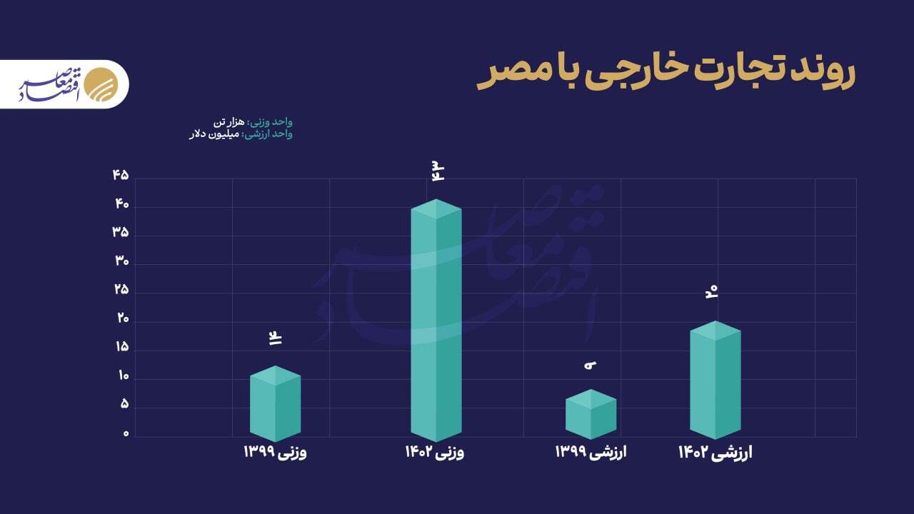 تجارت ۶۷ میلیارد دلاری ایران با بریکس