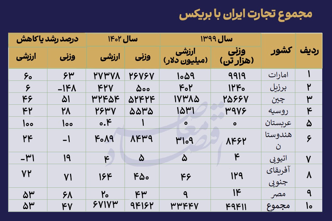 تجارت ۶۷ میلیارد دلاری ایران با بریکس