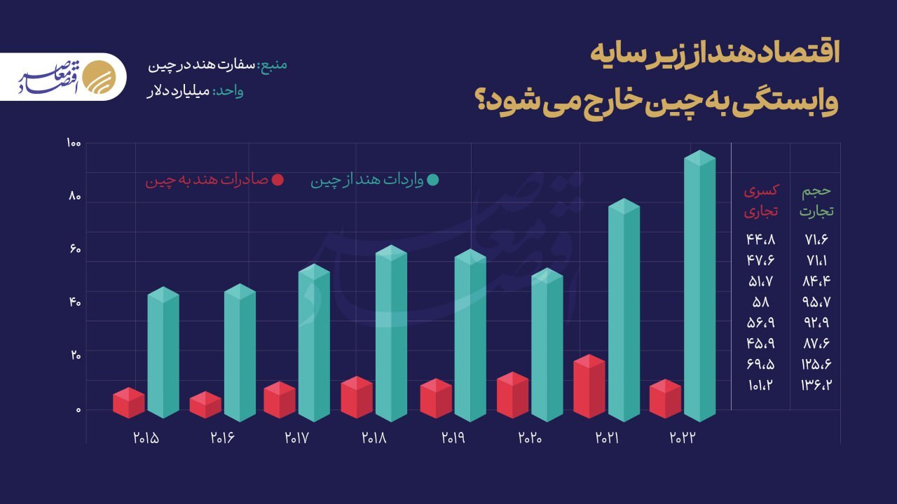 اقتصاد هند زیر سایه چین