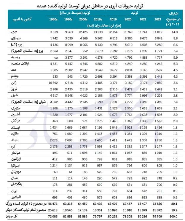 جایگاه ایران در صید و آبزی‌پروری جهان