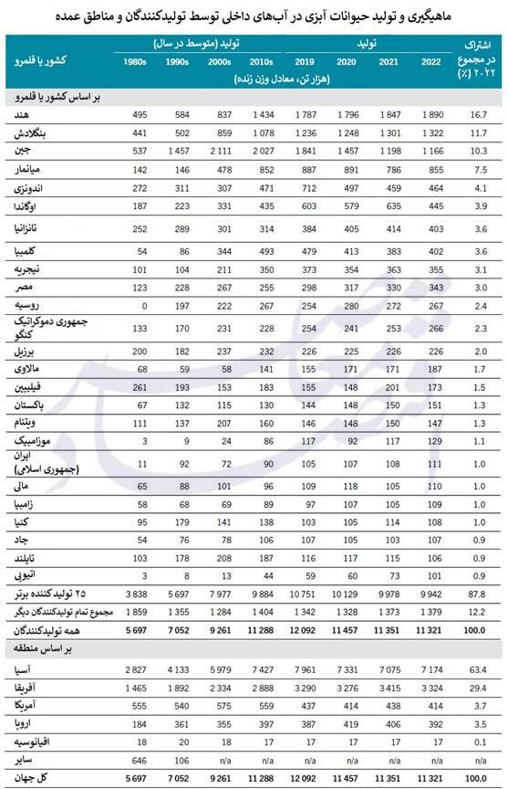 جایگاه ایران در صید و آبزی‌پروری جهان