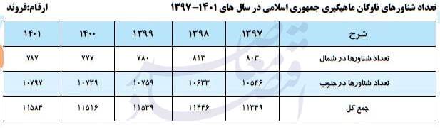 جایگاه ایران در صید و آبزی‌پروری جهان