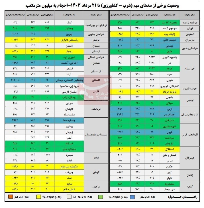 ۴۵درصد مخازن سدهای کشور خالی است+جدول