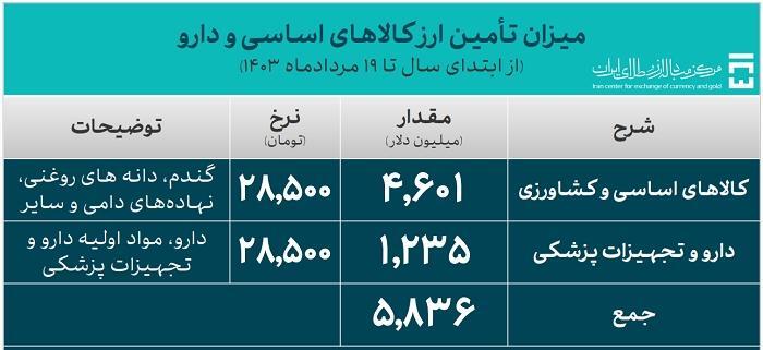 25.8 میلیارد دلار ارز واردات تامین شد/ سهم 19.3 میلیارد دلاری صنایع از تامین ارز