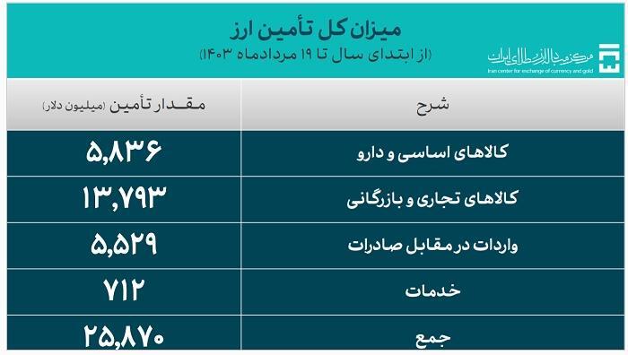 25.8 میلیارد دلار ارز واردات تامین شد/ سهم 19.3 میلیارد دلاری صنایع از تامین ارز