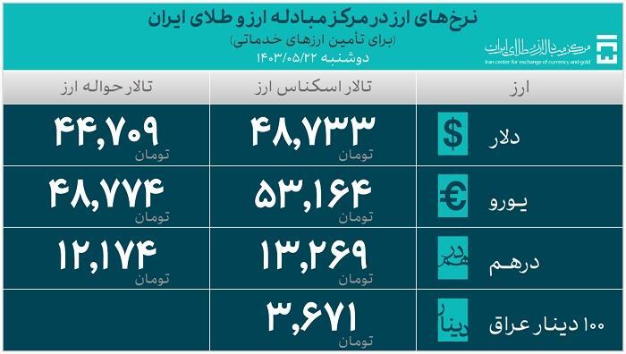 25.8 میلیارد دلار ارز واردات تامین شد/ سهم 19.3 میلیارد دلاری صنایع از تامین ارز