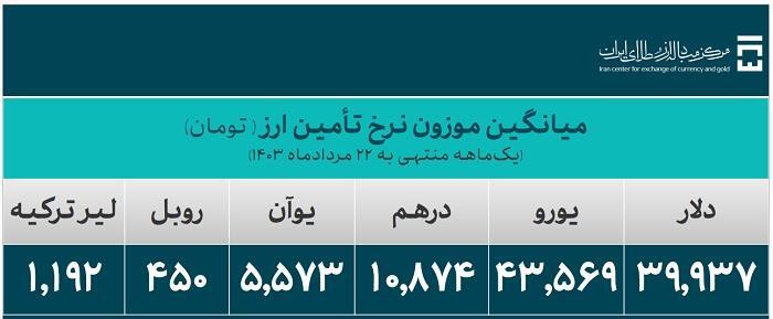 25.8 میلیارد دلار ارز واردات تامین شد/ سهم 19.3 میلیارد دلاری صنایع از تامین ارز