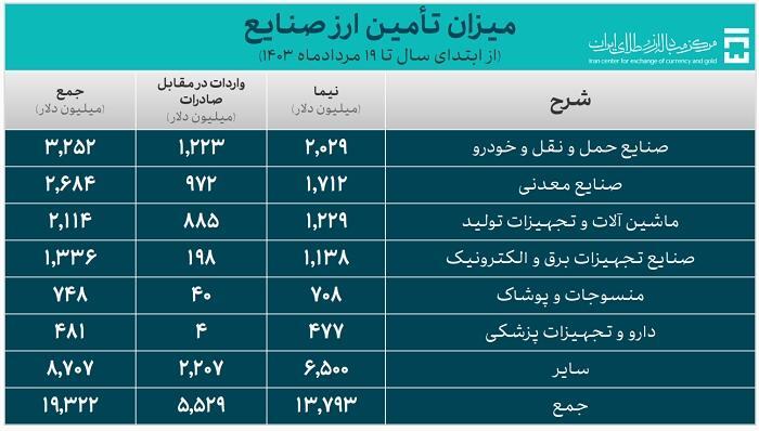 25.8 میلیارد دلار ارز واردات تامین شد/ سهم 19.3 میلیارد دلاری صنایع از تامین ارز