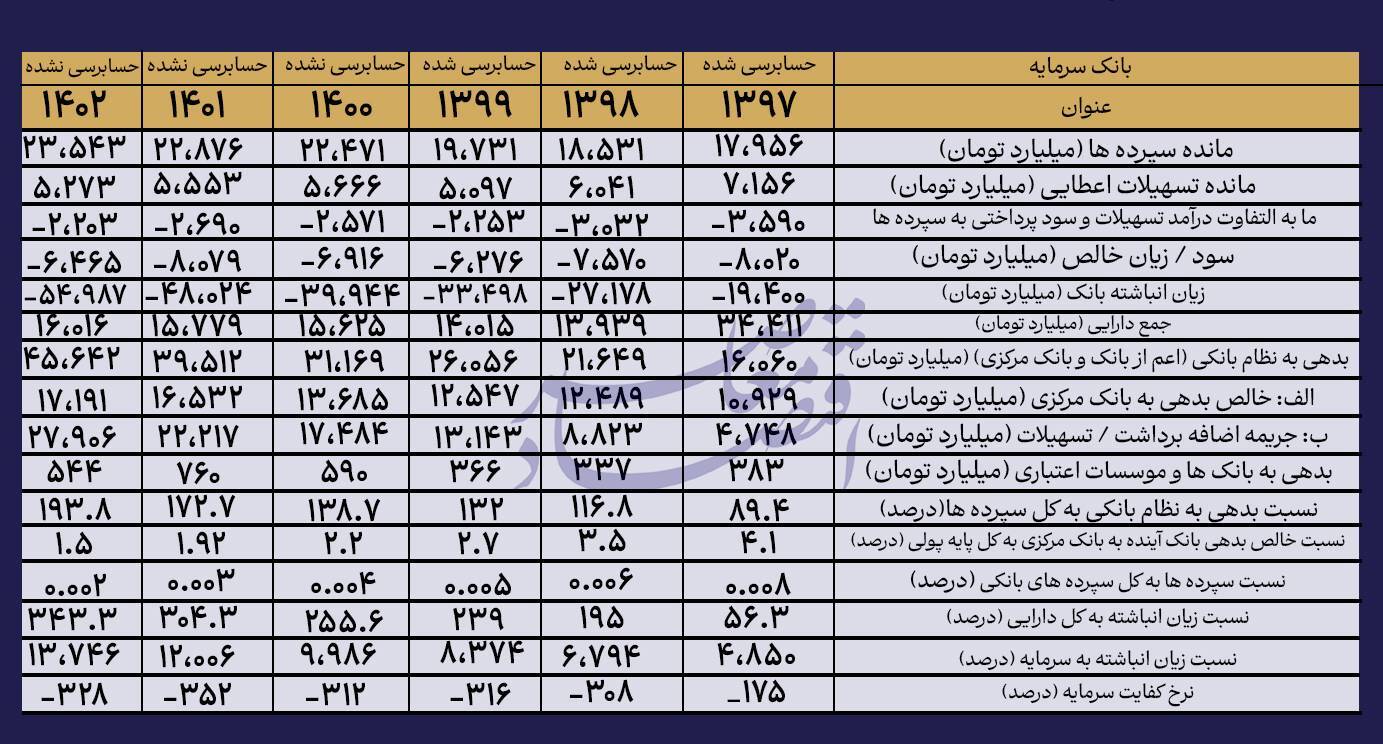 چگونه «سرمایه» کوچکترین بانک ایران شد؟