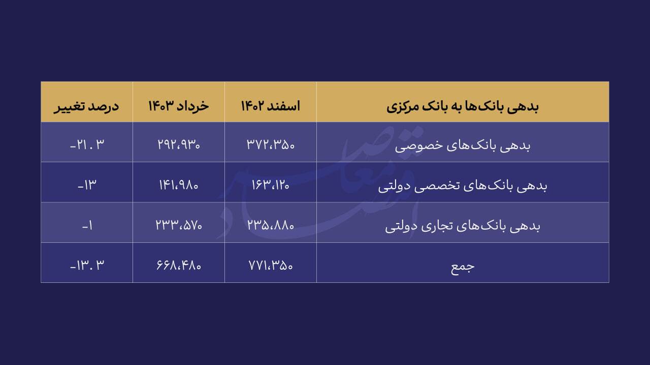 کاهش ۱۰۲ هزار میلیارد تومانی بدهی بانک‌ها به بانک مرکزی در بهار امسال