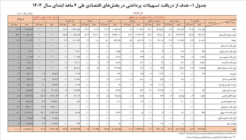 بانک ها چقدر وام دادند؟