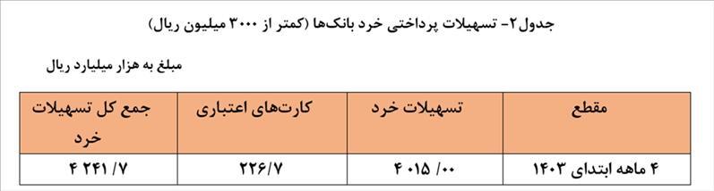 بانک ها چقدر وام دادند؟