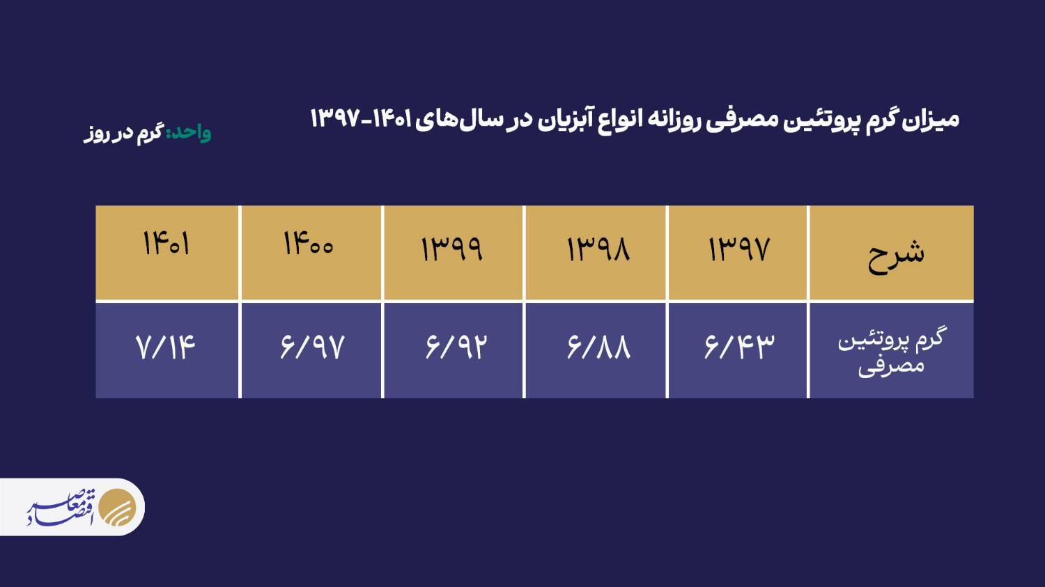 مقایسه سرانه مصرف آبزیان در ایران و جهان