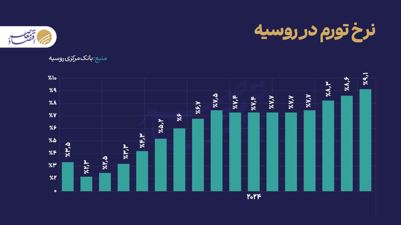 تورم روسیه به بالاترین رقم در ۱۷ ماه اخیر رسید