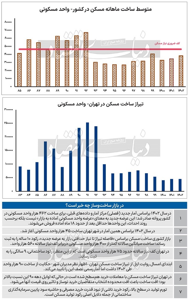 کسری «ساخت مسکن» در کشور برای دهمین سال پیاپی / چرا بازار ساختمان‌سازی خواب است؟