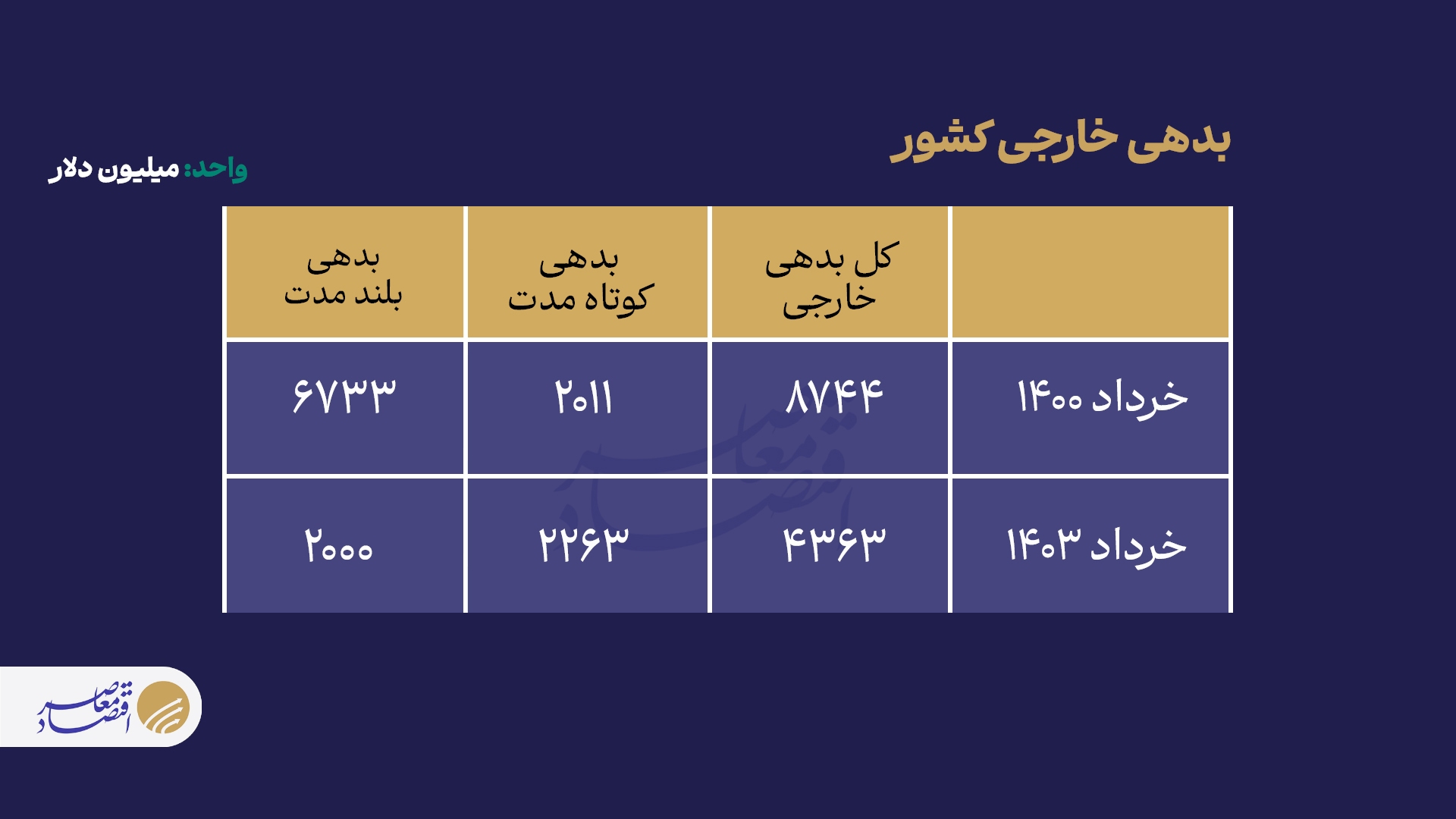 بدهی خارجی کشور نصف شد