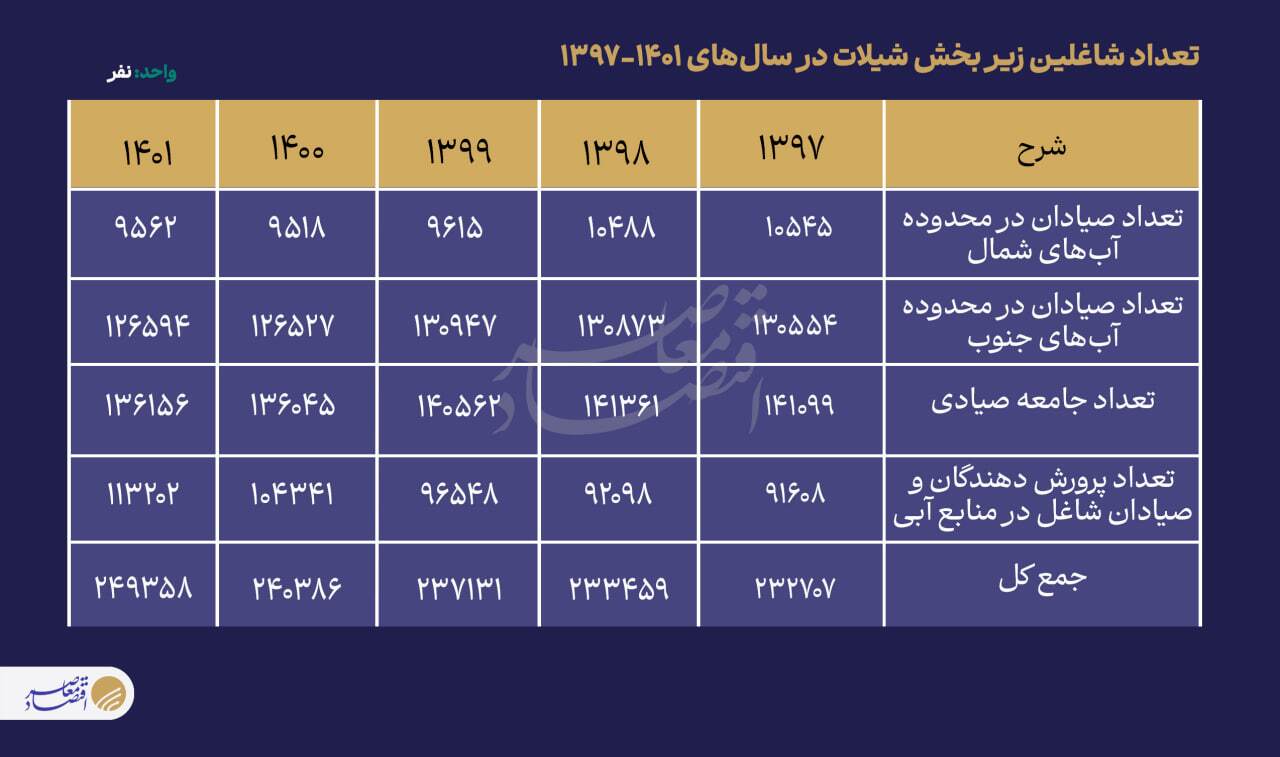 چند هزار ایرانی از ماهی‌گیری نان می‌خورند؟