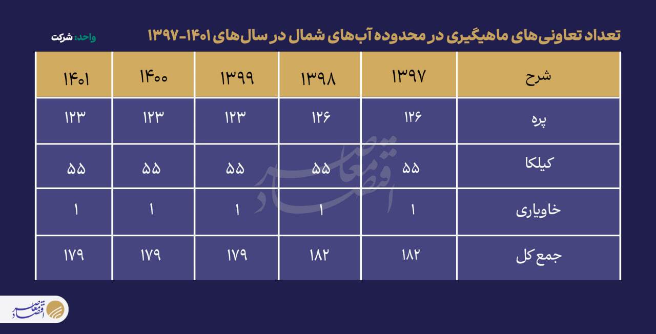 چند هزار ایرانی از ماهی‌گیری نان می‌خورند؟