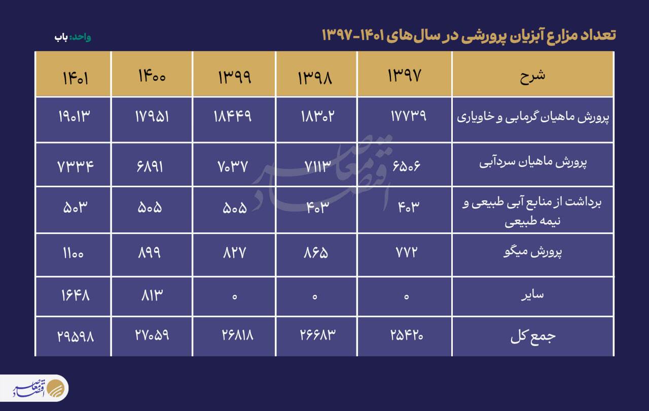 چند هزار ایرانی از ماهی‌گیری نان می‌خورند؟