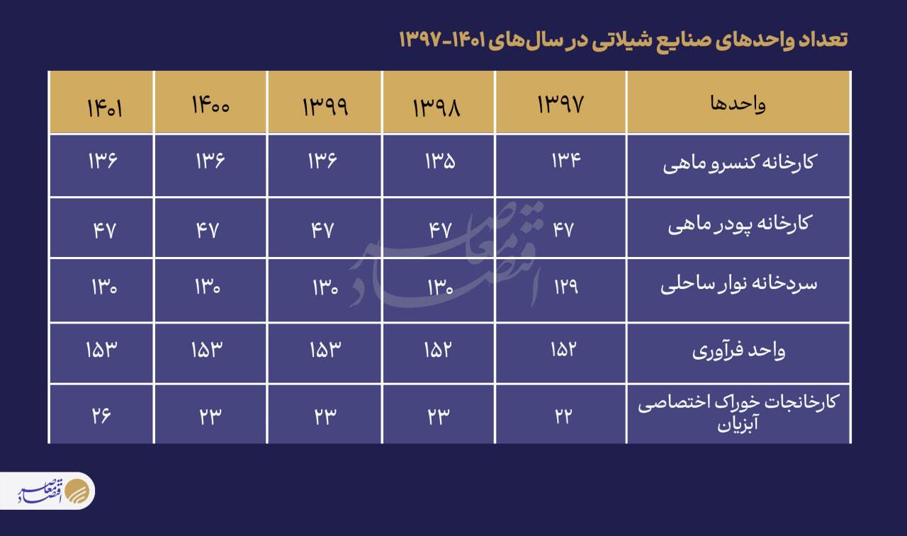 چند هزار ایرانی از ماهی‌گیری نان می‌خورند؟