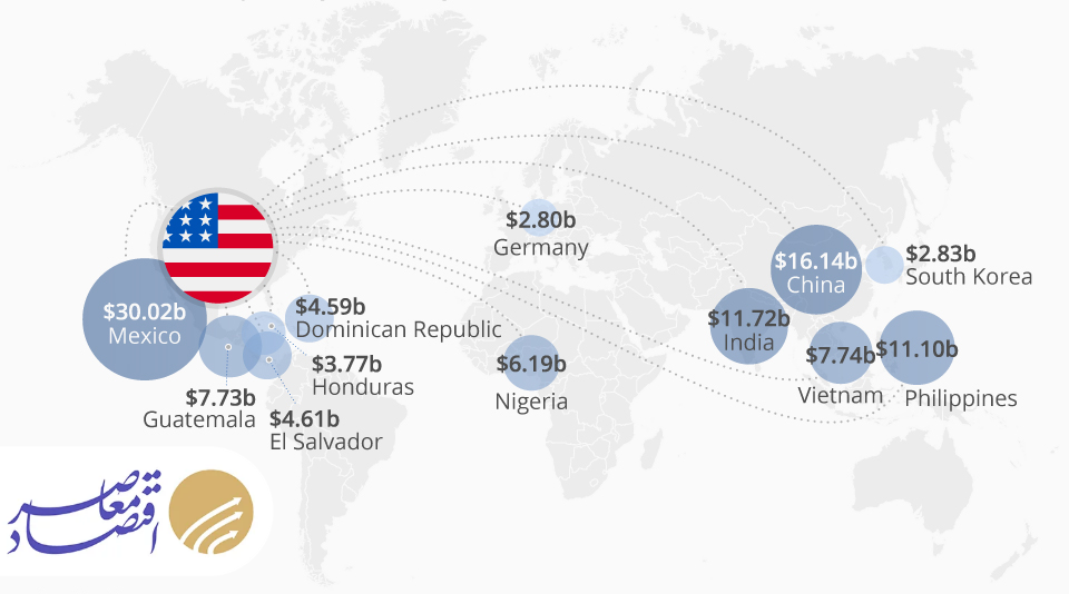 ۶۵۰ میلیارد دلار حواله مهاجران به کشورهای زادگاه‌شان
