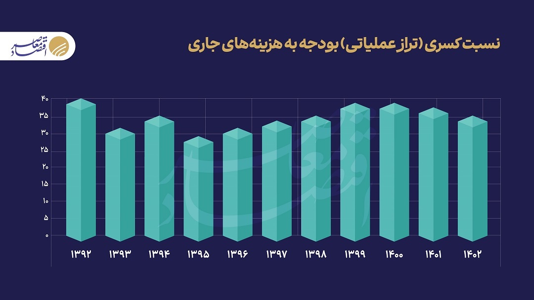 توجه به سلطه مالی،  اولویت نظام بودجه‌ریزی