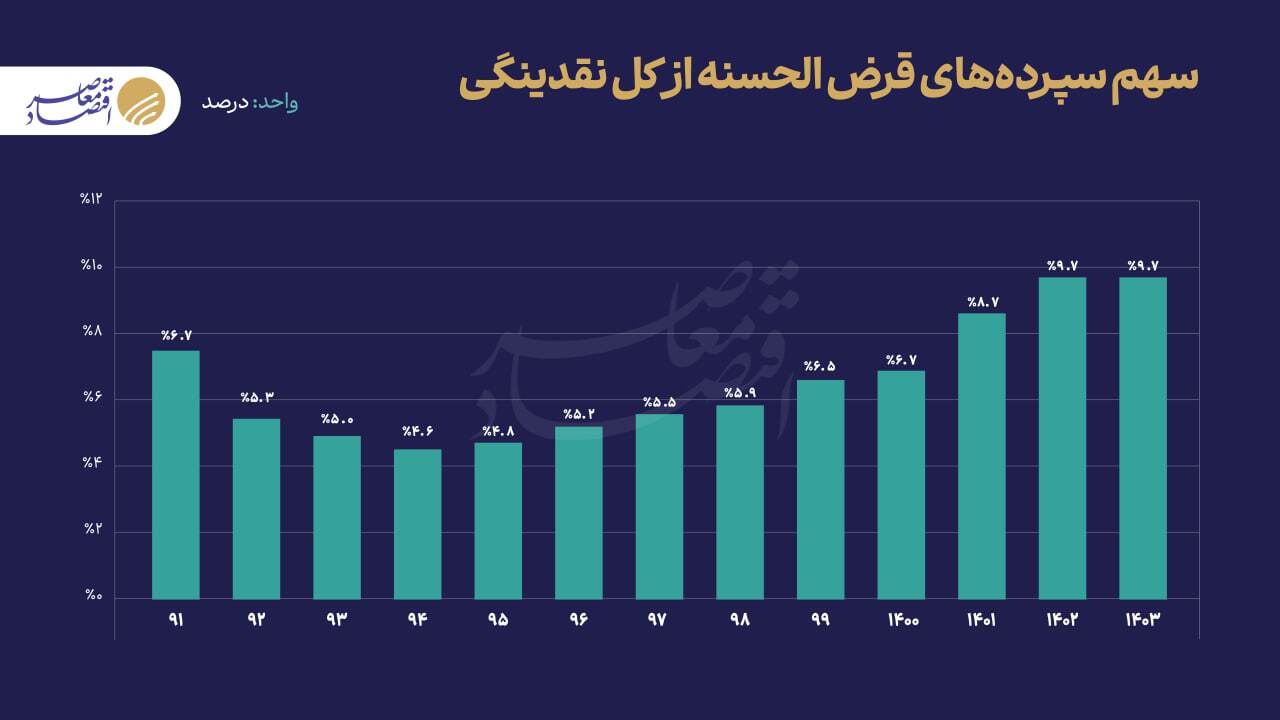 دو برابر شدن سهم حساب‌های قرض الحسنه از نقدینگی