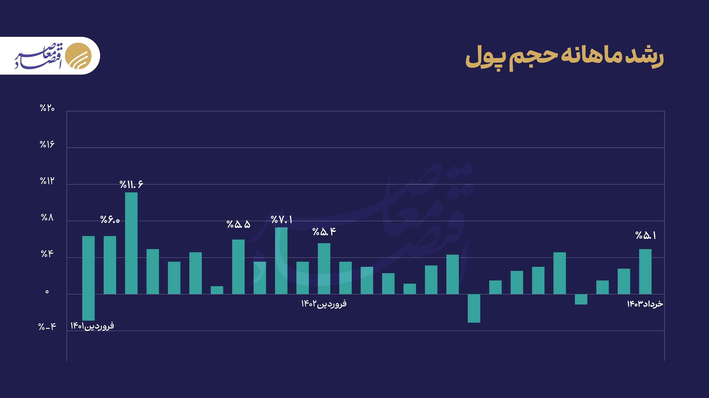 رد پای انتظارات تورمی پس از سقوط بالگرد رئیسی در آمارهای بانک مرکزی