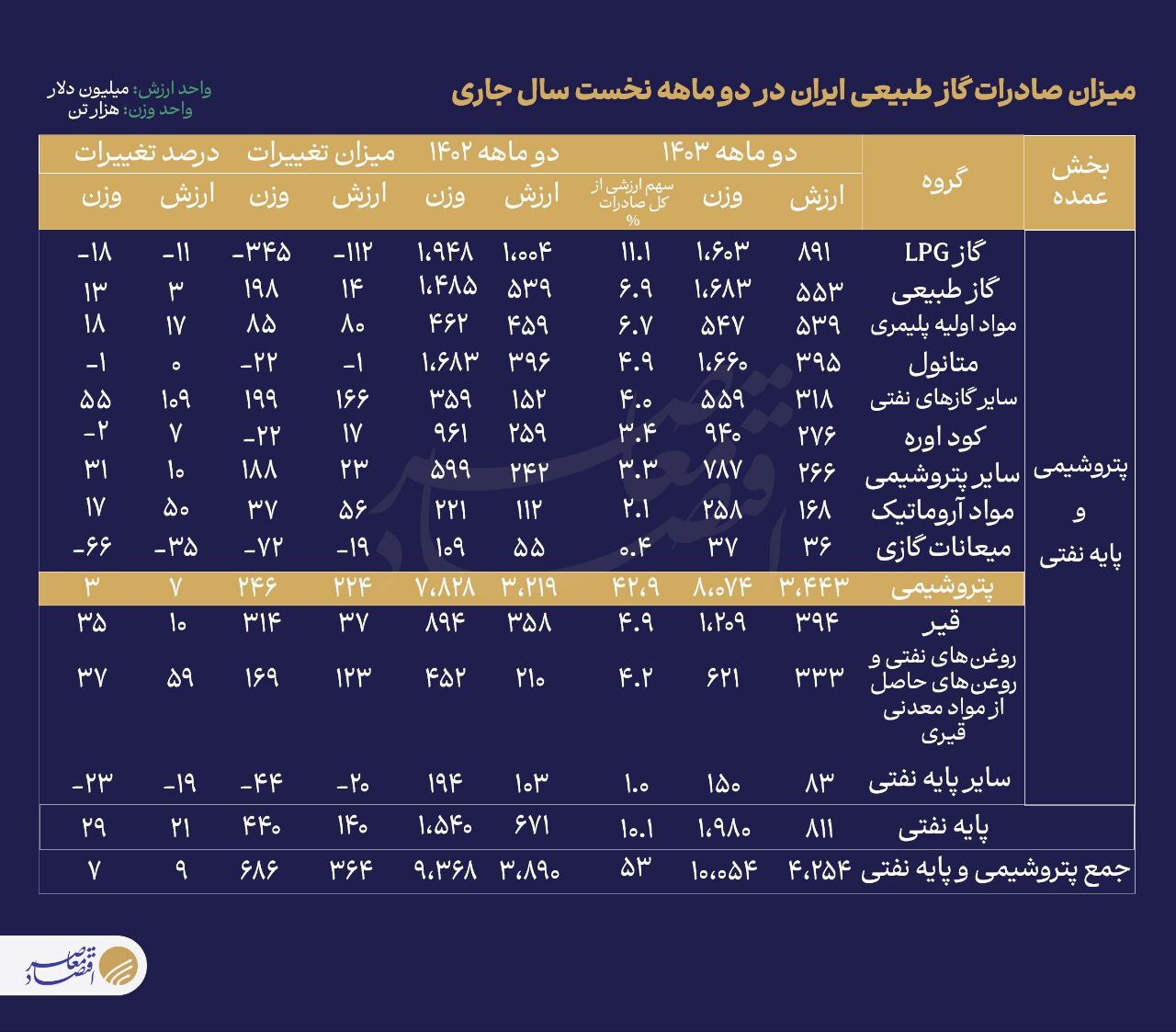 چرا ایران در بازار جهانی گاز جایگاهی ندارد؟