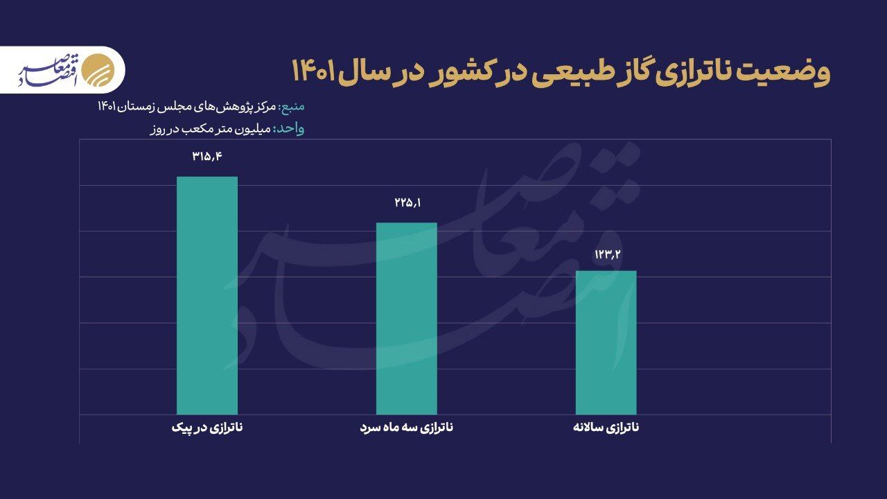 چرا ایران در بازار جهانی گاز جایگاهی ندارد؟